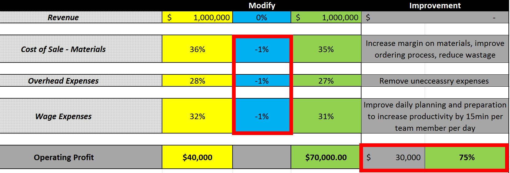 Detailed Financial Analysis to show increase in profitability