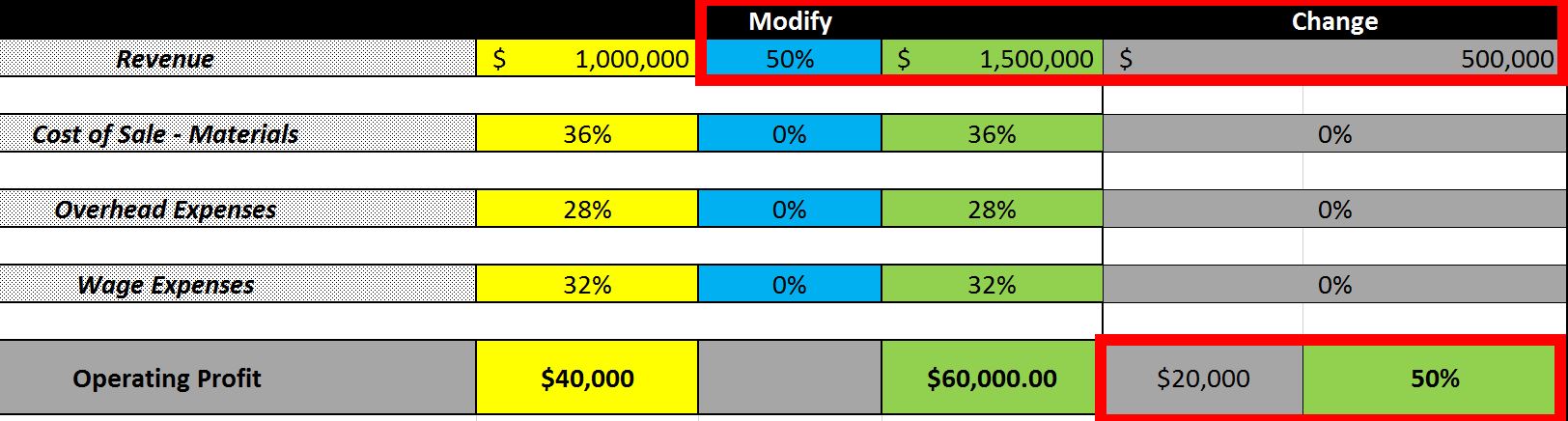 Sales Analysis to show increase in profitability